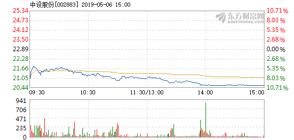 中設(shè)股份上市時(shí)間及解析指南
