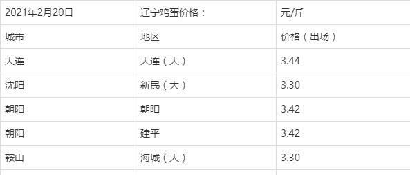 今日全國(guó)雞蛋價(jià)格行情走勢(shì)分析與論述