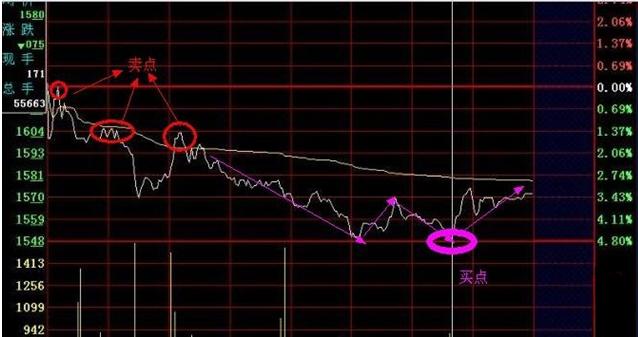 股票分時(shí)中的溫情時(shí)刻