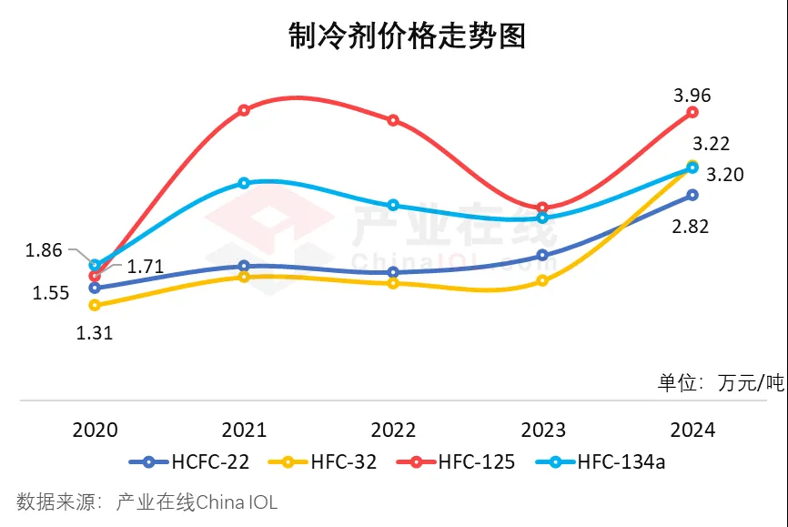 今日制冷劑最新價(jià)格及市場(chǎng)走勢(shì)分析與前景預(yù)測(cè)
