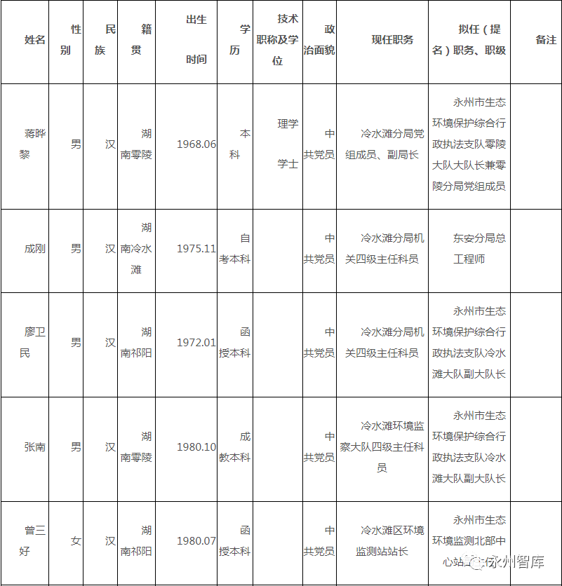 永州市紀檢委名單最新揭秘