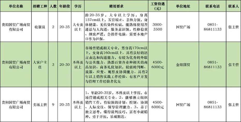 貴陽最新招聘信息匯總