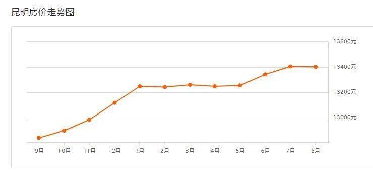 昆明房價最新信息及獲取指南