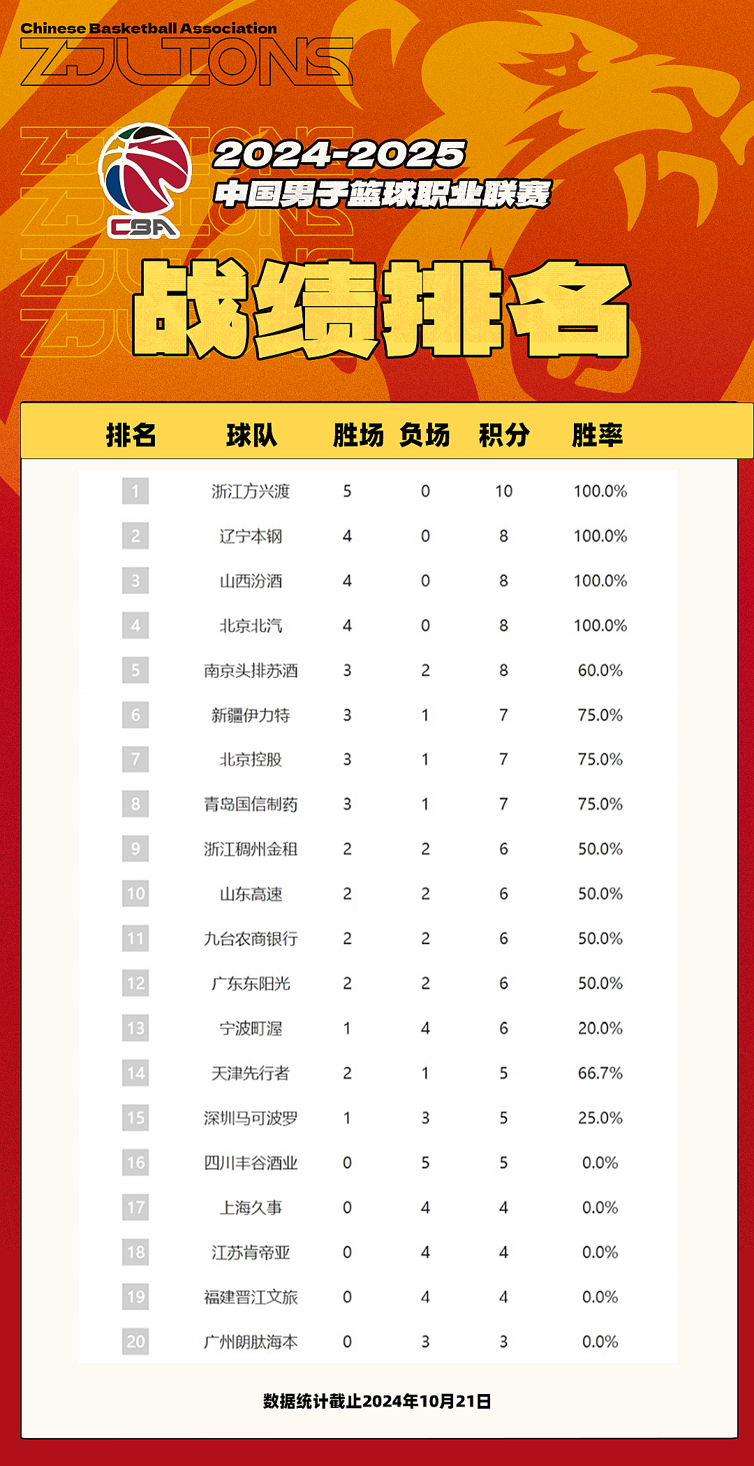 CBA最新戰(zhàn)報，群雄逐鹿，誰將成為霸主？