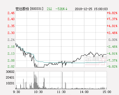 宏達股份股票最新動態(tài)與資訊更新