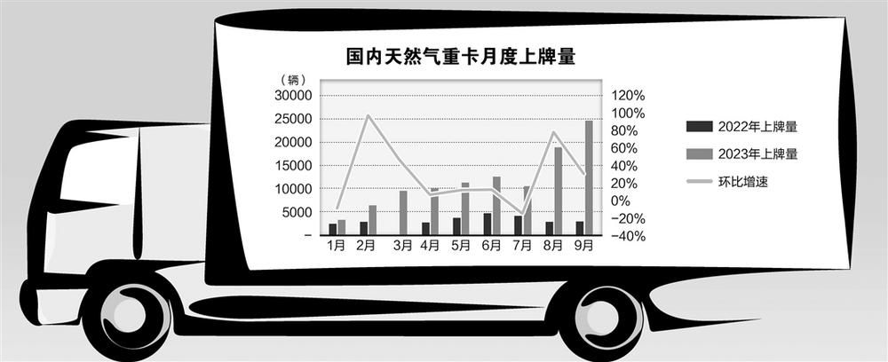 天然氣重卡最新規(guī)劃引領綠色物流新時代